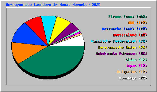 Anfragen aus Laendern im Monat November 2025