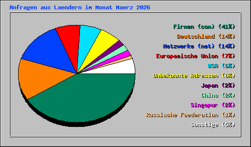 Anfragen aus Laendern im Monat Maerz 2026