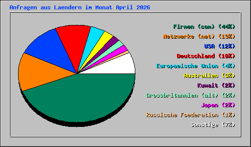 Anfragen aus Laendern im Monat April 2026
