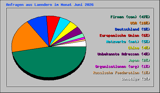 Anfragen aus Laendern im Monat Juni 2026
