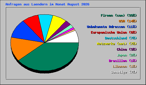 Anfragen aus Laendern im Monat August 2026