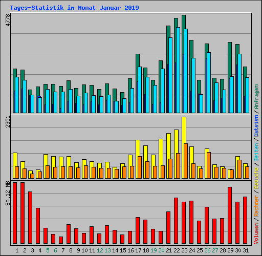 Tages-Statistik im Monat Januar 2019