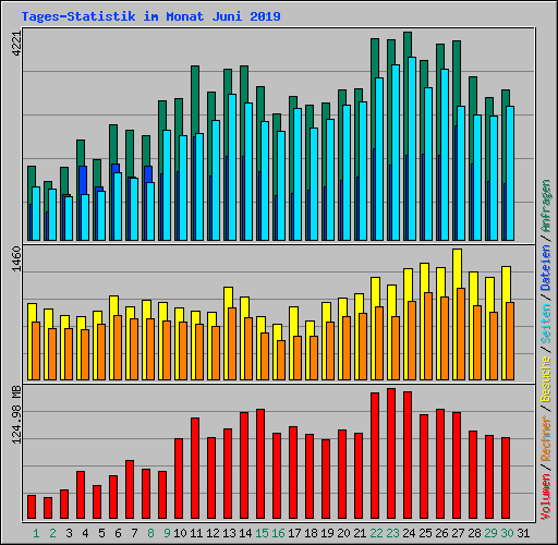 Tages-Statistik im Monat Juni 2019