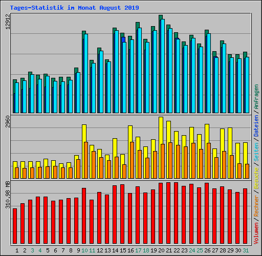 Tages-Statistik im Monat August 2019