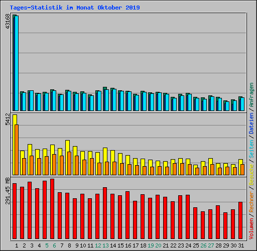Tages-Statistik im Monat Oktober 2019