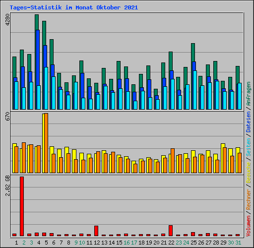 Tages-Statistik im Monat Oktober 2021