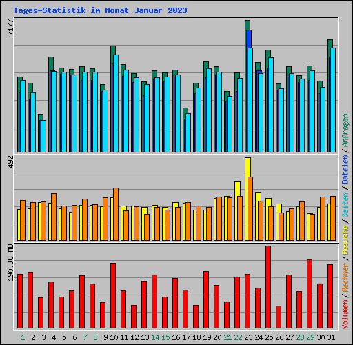 Tages-Statistik im Monat Januar 2023
