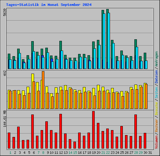 Tages-Statistik im Monat September 2024