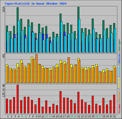 Tages-Statistik im Monat Oktober 2024