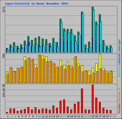 Tages-Statistik im Monat November 2024