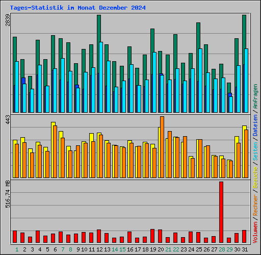 Tages-Statistik im Monat Dezember 2024