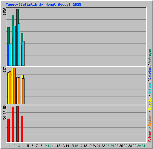 Tages-Statistik im Monat August 2025