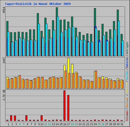 Tages-Statistik im Monat Oktober 2025