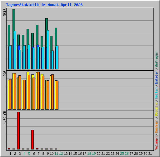 Tages-Statistik im Monat April 2026