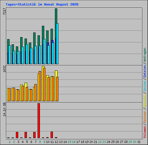 Tages-Statistik im Monat August 2026
