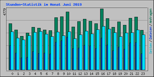 Stunden-Statistik im Monat Juni 2019