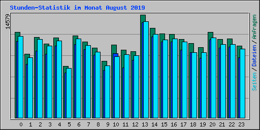 Stunden-Statistik im Monat August 2019