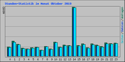 Stunden-Statistik im Monat Oktober 2019