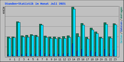 Stunden-Statistik im Monat Juli 2021