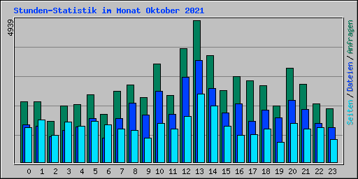 Stunden-Statistik im Monat Oktober 2021