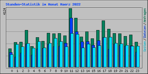 Stunden-Statistik im Monat Maerz 2022