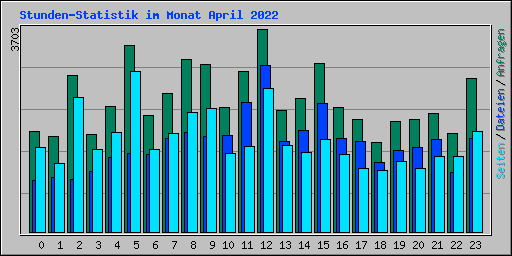 Stunden-Statistik im Monat April 2022