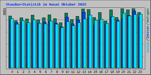 Stunden-Statistik im Monat Oktober 2022