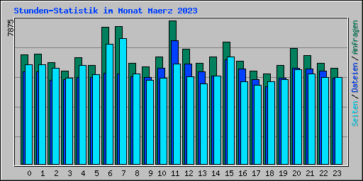 Stunden-Statistik im Monat Maerz 2023