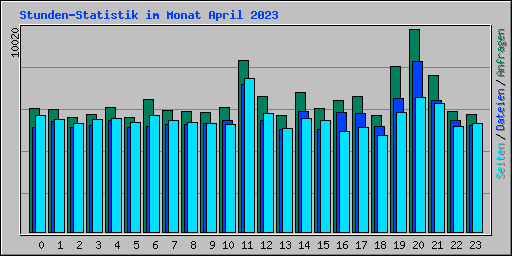 Stunden-Statistik im Monat April 2023