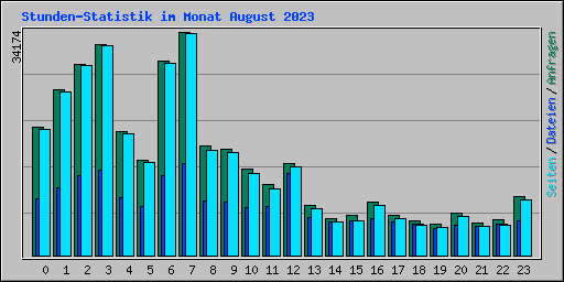 Stunden-Statistik im Monat August 2023
