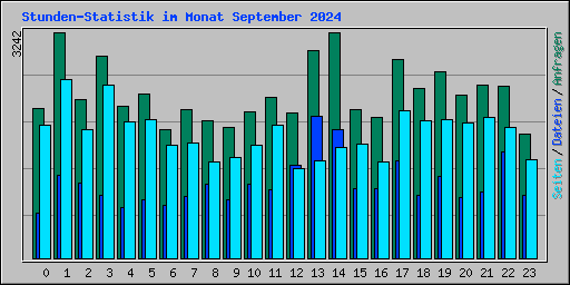 Stunden-Statistik im Monat September 2024