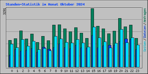 Stunden-Statistik im Monat Oktober 2024