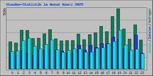 Stunden-Statistik im Monat Maerz 2025