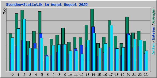 Stunden-Statistik im Monat August 2025