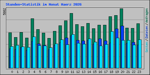 Stunden-Statistik im Monat Maerz 2026
