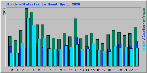 Stunden-Statistik im Monat April 2026