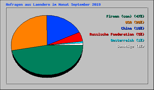 Anfragen aus Laendern im Monat September 2019