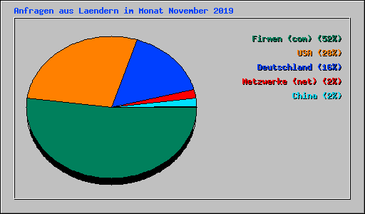 Anfragen aus Laendern im Monat November 2019