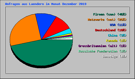 Anfragen aus Laendern im Monat Dezember 2019