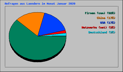 Anfragen aus Laendern im Monat Januar 2020