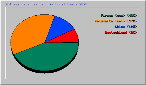 Anfragen aus Laendern im Monat Maerz 2020