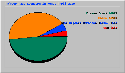 Anfragen aus Laendern im Monat April 2020