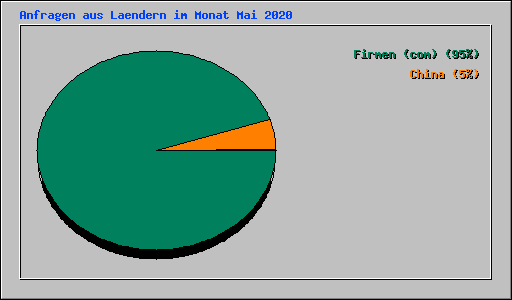 Anfragen aus Laendern im Monat Mai 2020