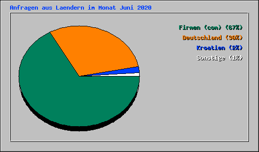 Anfragen aus Laendern im Monat Juni 2020