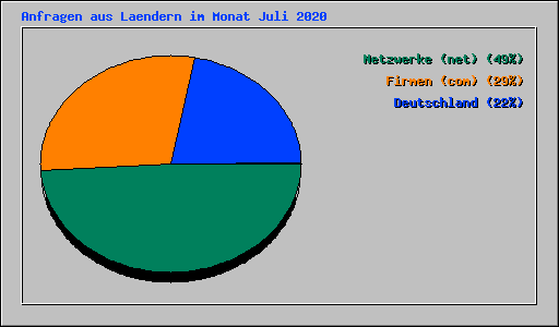 Anfragen aus Laendern im Monat Juli 2020
