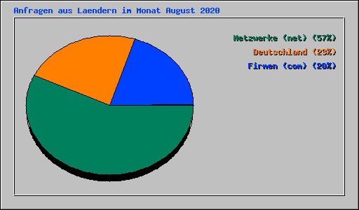 Anfragen aus Laendern im Monat August 2020