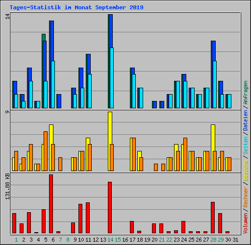 Tages-Statistik im Monat September 2019