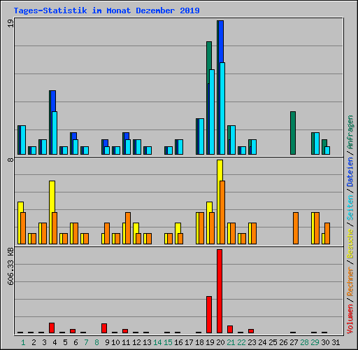 Tages-Statistik im Monat Dezember 2019