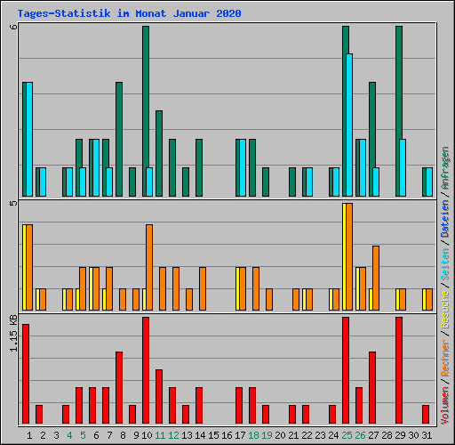 Tages-Statistik im Monat Januar 2020