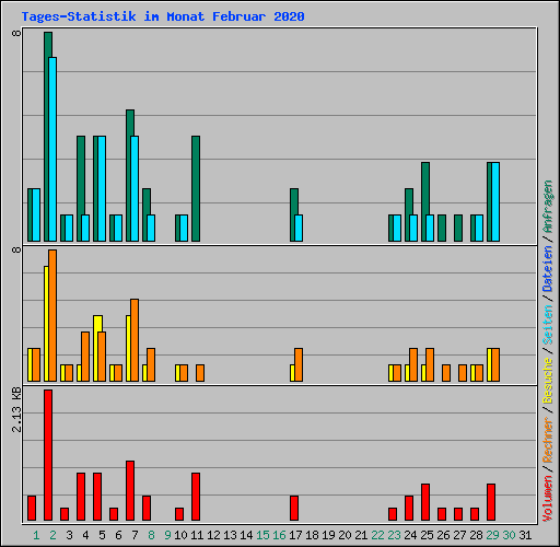 Tages-Statistik im Monat Februar 2020